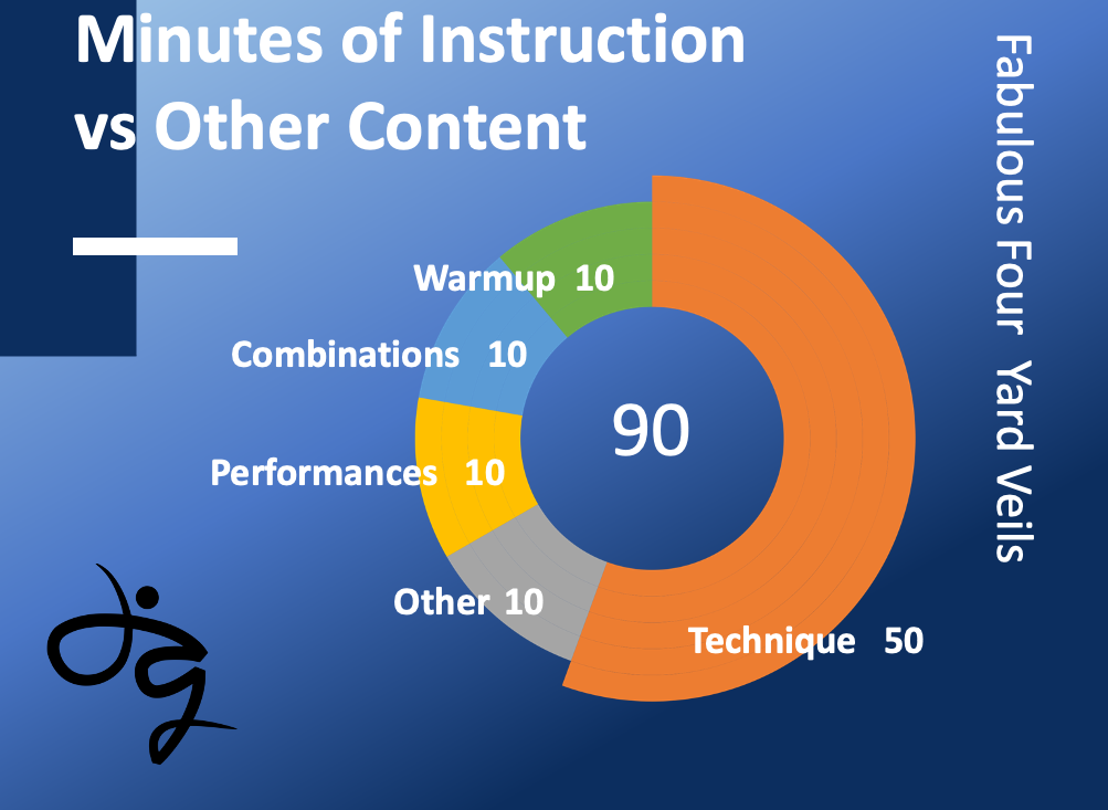 Fabulous Four Yard Veils Skill Focus Timing Infographic