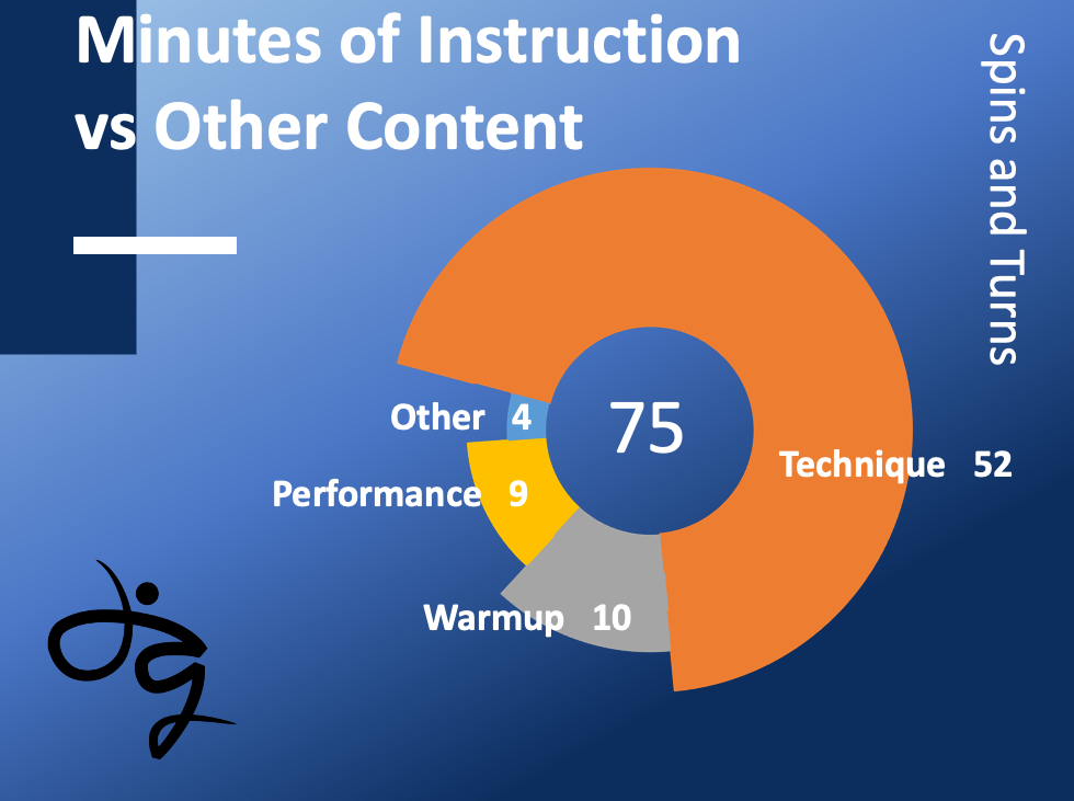 Spins and Turns Timing Infographic