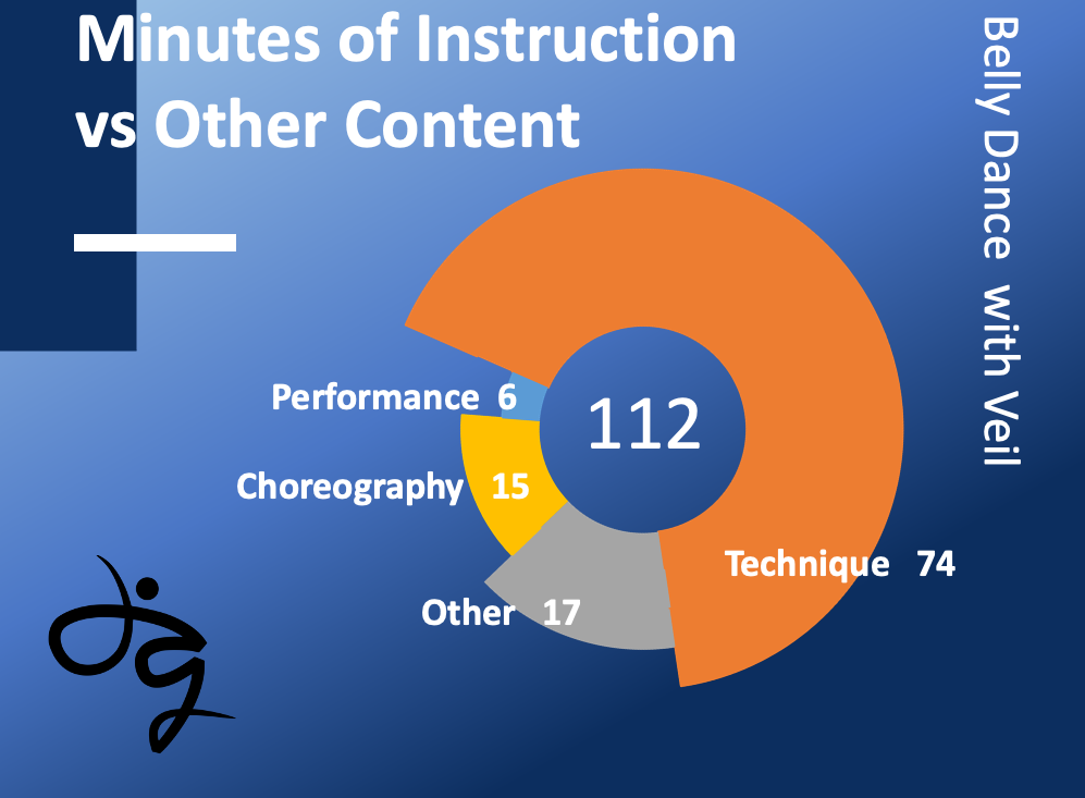 Belly Dance Veil Moves with Sarah Skinner DVD Timing Infographic